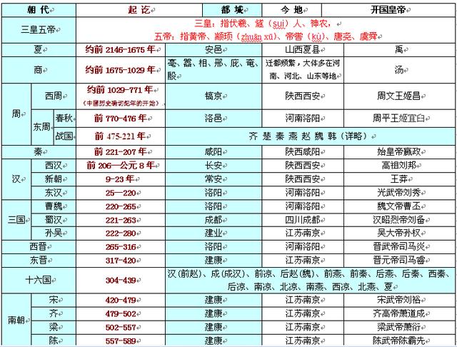 中国上下五千年历史表/