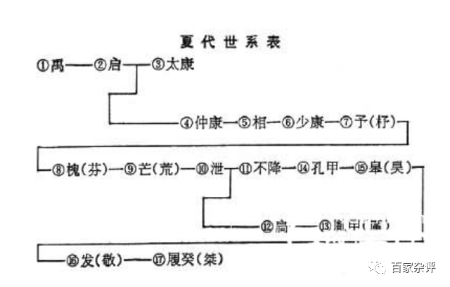 夏朝各代帝王_夏朝历代帝王_夏朝帝王顺序表/