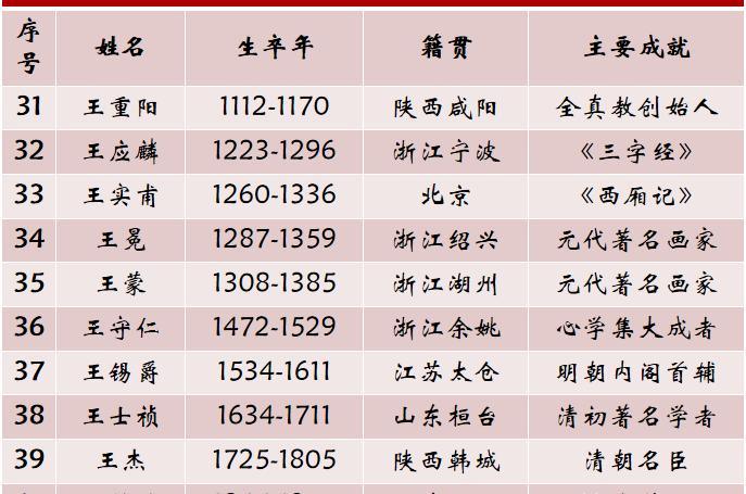 姓王的历史名人_姓\"王\"的名人_王侃和牛犇为啥不姓一个姓