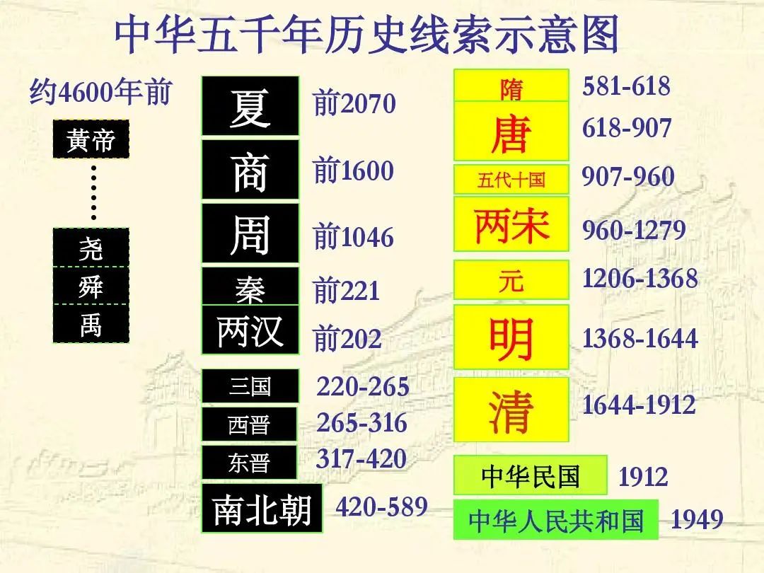 朝代歌中国历史朝代歌_中国历史朝代歌_中国历史朝代歌歌词完整版